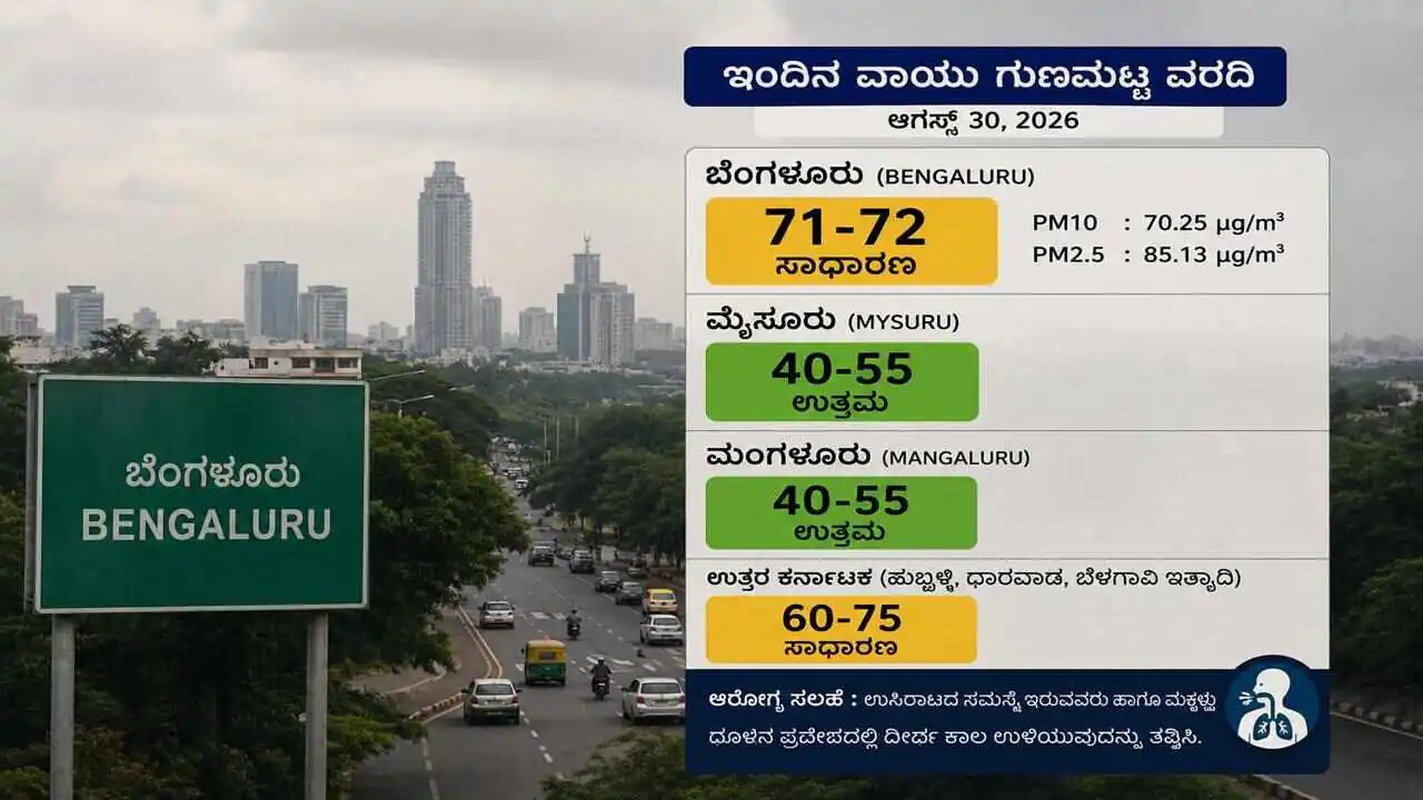 ಕರ್ನಾಟಕ ಮಳೆ ಎಫೆಕ್ಟ್! ಬೆಂಗಳೂರು ಸೇರಿ ರಾಜ್ಯದಲ್ಲಿ ಗಾಳಿಯ ಗುಣಮಟ್ಟ ಸುಧಾರಣೆ; ಇಲ್ಲಿದೆ ವರದಿ